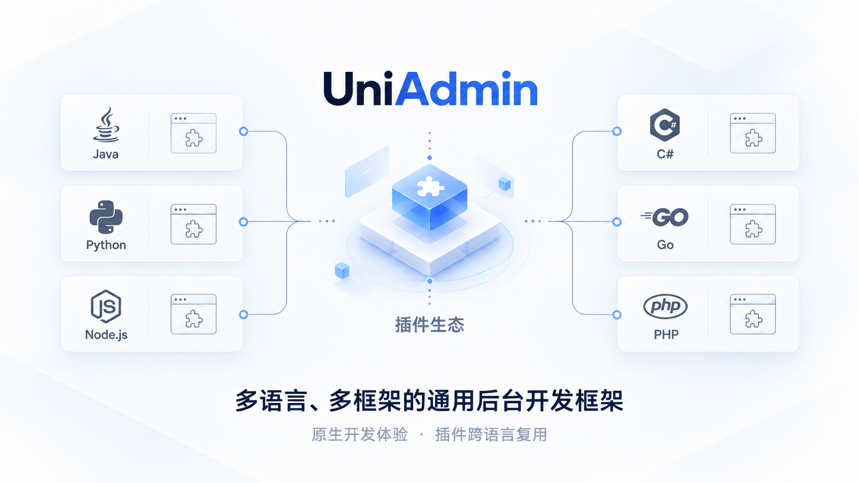UniAdmin 多语言插件生态：Java、Python、Node.js、C#、Go、PHP 连接共享插件生态，提供原生开发体验与插件跨语言复用
