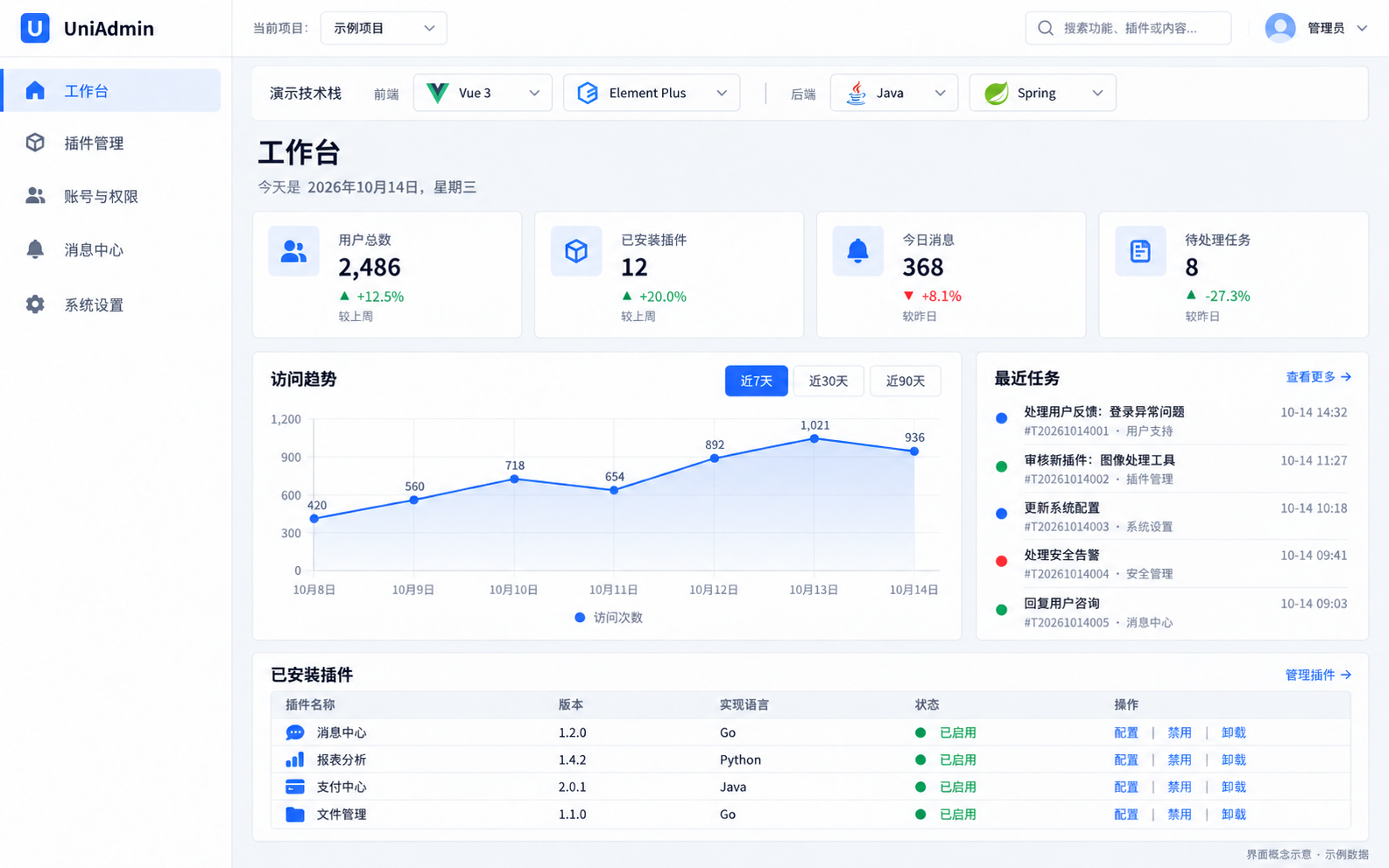 UniAdmin 工作台概念图，展示访问趋势、最近任务和已安装插件